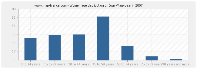 Women age distribution of Jouy-Mauvoisin in 2007