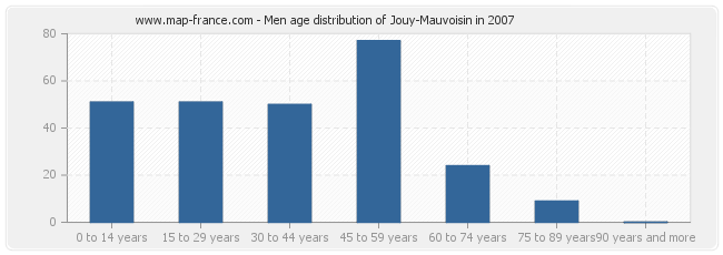 Men age distribution of Jouy-Mauvoisin in 2007