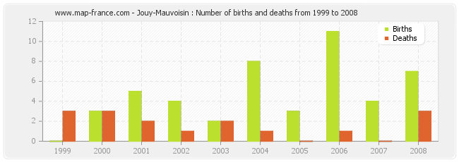 Jouy-Mauvoisin : Number of births and deaths from 1999 to 2008