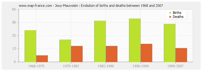 Jouy-Mauvoisin : Evolution of births and deaths between 1968 and 2007