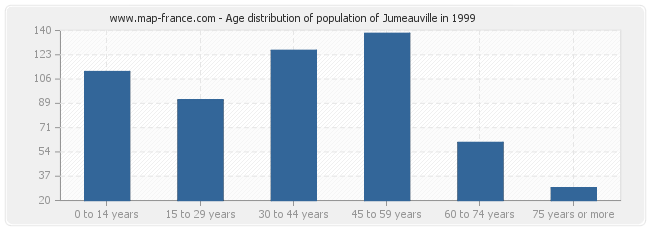 Age distribution of population of Jumeauville in 1999