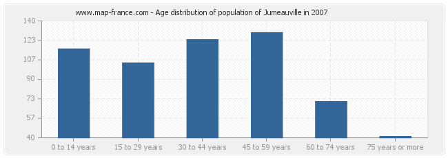 Age distribution of population of Jumeauville in 2007