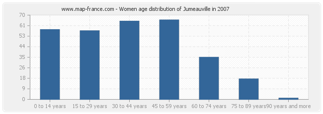 Women age distribution of Jumeauville in 2007
