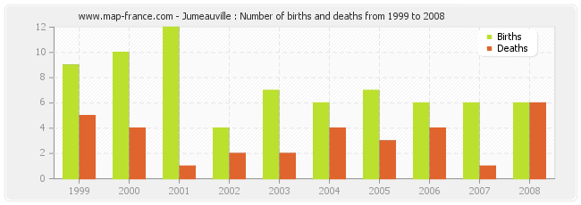 Jumeauville : Number of births and deaths from 1999 to 2008