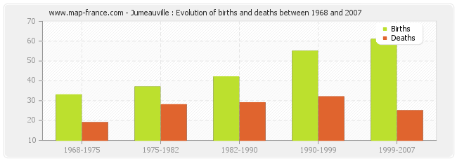 Jumeauville : Evolution of births and deaths between 1968 and 2007