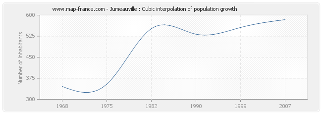 Jumeauville : Cubic interpolation of population growth