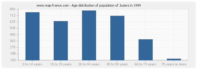 Age distribution of population of Juziers in 1999