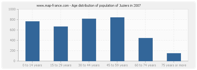 Age distribution of population of Juziers in 2007