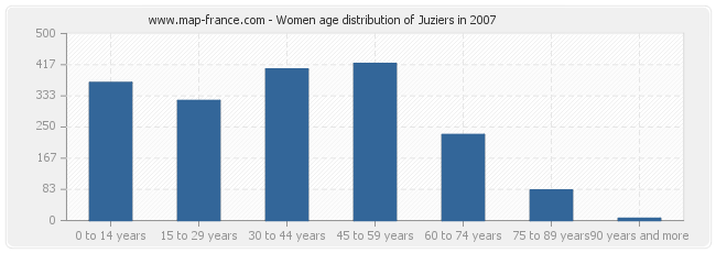 Women age distribution of Juziers in 2007