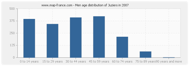 Men age distribution of Juziers in 2007