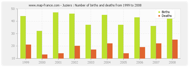 Juziers : Number of births and deaths from 1999 to 2008