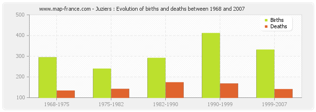 Juziers : Evolution of births and deaths between 1968 and 2007