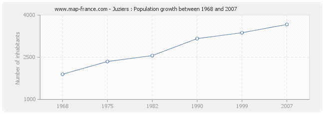 Population Juziers