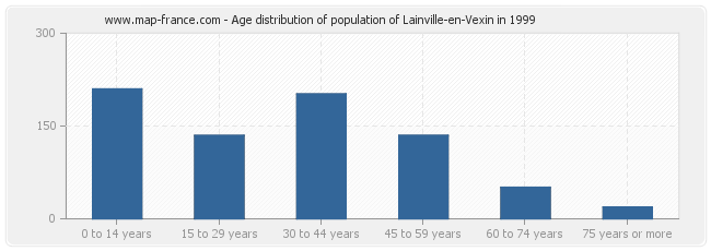 Age distribution of population of Lainville-en-Vexin in 1999