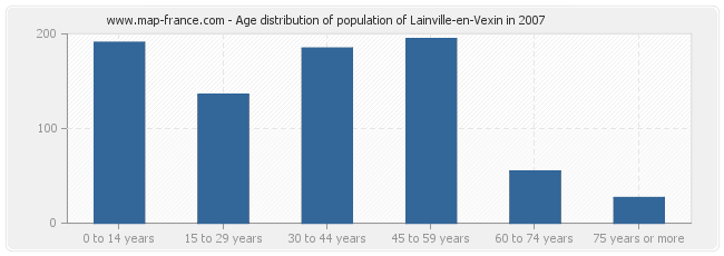 Age distribution of population of Lainville-en-Vexin in 2007