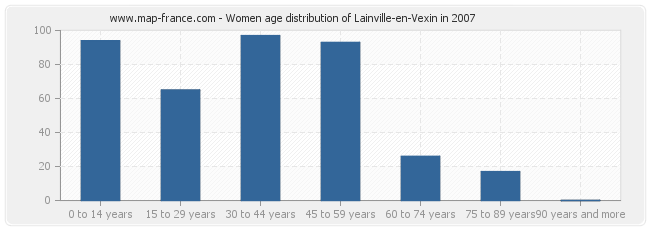 Women age distribution of Lainville-en-Vexin in 2007