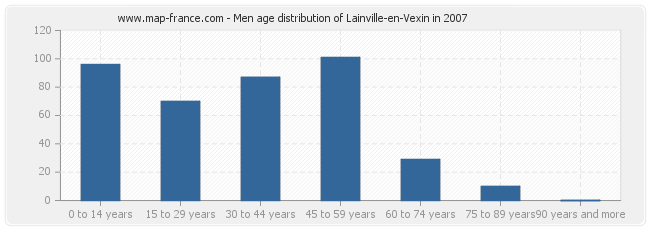 Men age distribution of Lainville-en-Vexin in 2007