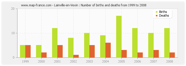 Lainville-en-Vexin : Number of births and deaths from 1999 to 2008