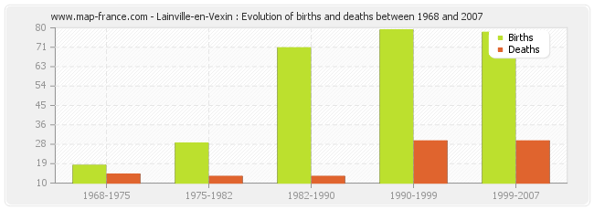 Lainville-en-Vexin : Evolution of births and deaths between 1968 and 2007