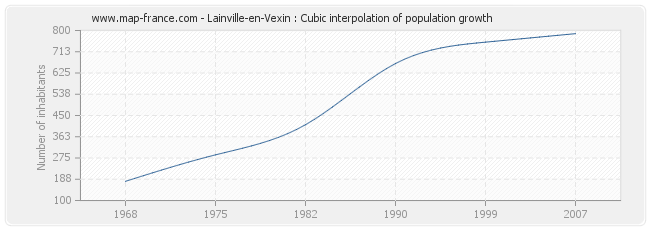 Lainville-en-Vexin : Cubic interpolation of population growth