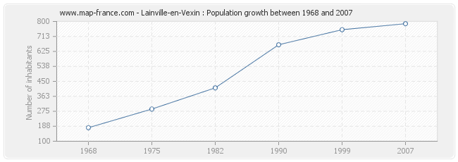 Population Lainville-en-Vexin
