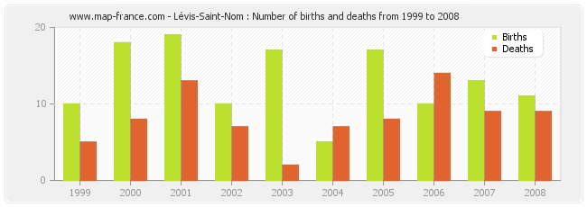 Lévis-Saint-Nom : Number of births and deaths from 1999 to 2008