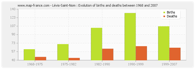 Lévis-Saint-Nom : Evolution of births and deaths between 1968 and 2007