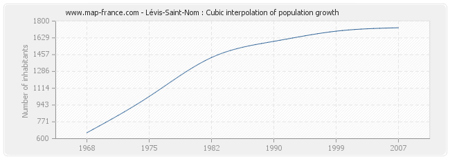 Lévis-Saint-Nom : Cubic interpolation of population growth