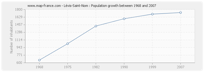 Population Lévis-Saint-Nom