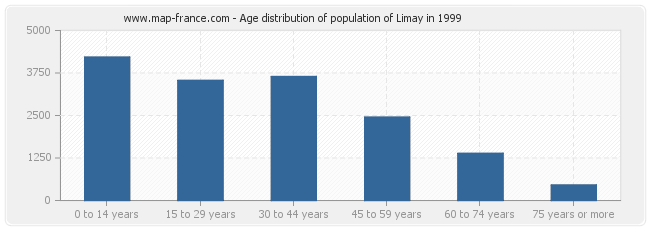 Age distribution of population of Limay in 1999