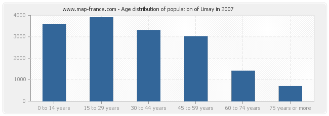 Age distribution of population of Limay in 2007