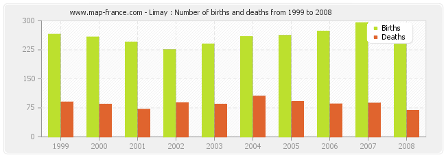 Limay : Number of births and deaths from 1999 to 2008