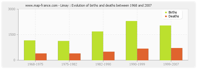 Limay : Evolution of births and deaths between 1968 and 2007