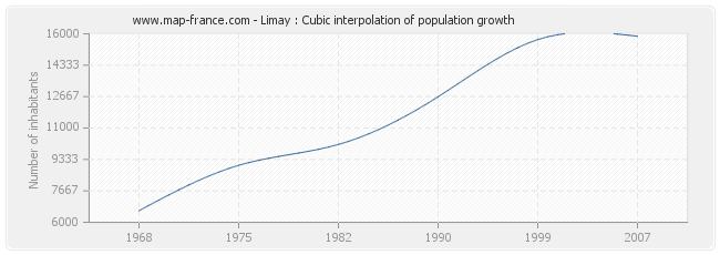 Limay : Cubic interpolation of population growth
