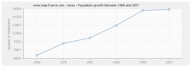 Population Limay