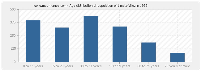 Age distribution of population of Limetz-Villez in 1999