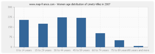 Women age distribution of Limetz-Villez in 2007