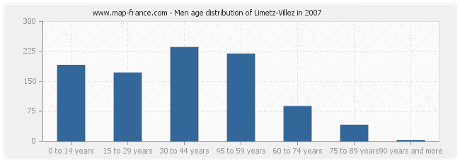 Men age distribution of Limetz-Villez in 2007