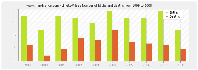 Limetz-Villez : Number of births and deaths from 1999 to 2008