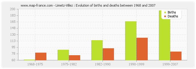 Limetz-Villez : Evolution of births and deaths between 1968 and 2007