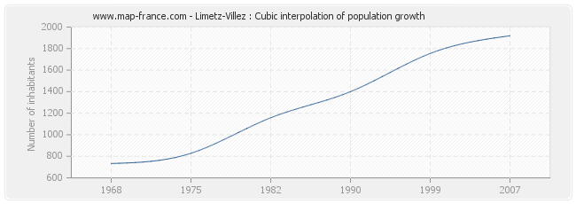 Limetz-Villez : Cubic interpolation of population growth