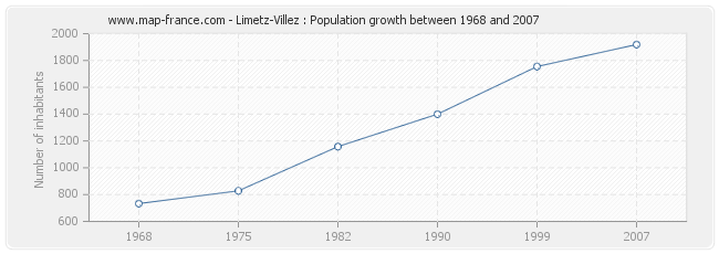 Population Limetz-Villez