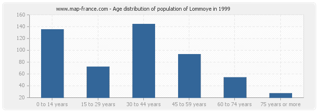 Age distribution of population of Lommoye in 1999