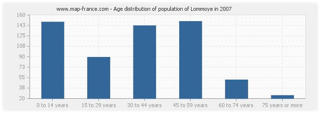 Age distribution of population of Lommoye in 2007