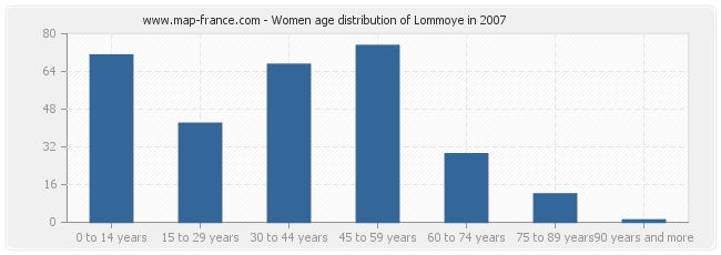 Women age distribution of Lommoye in 2007