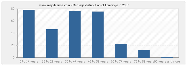 Men age distribution of Lommoye in 2007