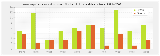 Lommoye : Number of births and deaths from 1999 to 2008