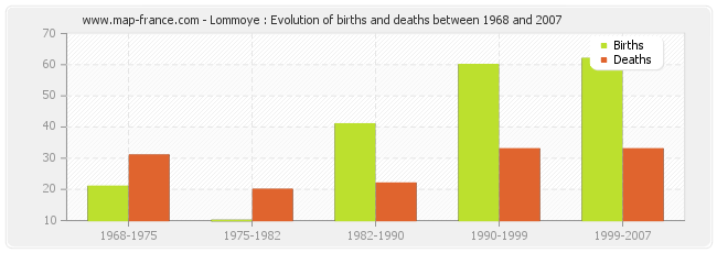 Lommoye : Evolution of births and deaths between 1968 and 2007