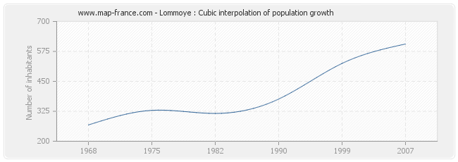 Lommoye : Cubic interpolation of population growth