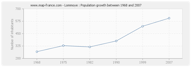 Population Lommoye